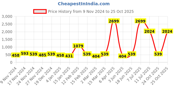 myntra.com LSD Men Relaxed Opaque Casual Shirt lsd Price History Graph from 9 Nov 2024 to 25 Oct 2025