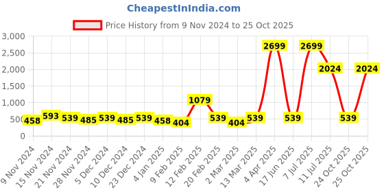 myntra.com LSD Relaxed Checked Casual Shirt lsd Price History Graph from 9 Nov 2024 to 25 Oct 2025