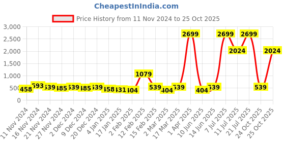 myntra.com LSD Relaxed Fit Casual Shirt lsd Price History Graph from 11 Nov 2024 to 25 Oct 2025
