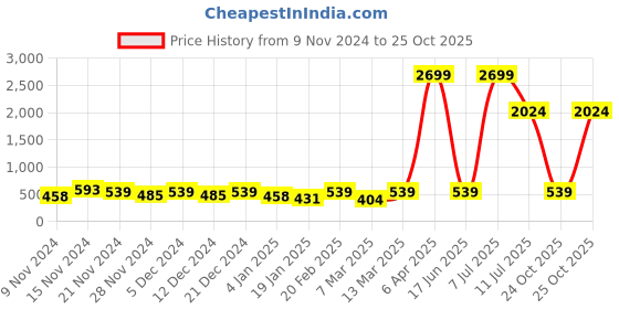 myntra.com LSD Relaxed Fit Casual Shirt lsd Price History Graph from 9 Nov 2024 to 25 Oct 2025