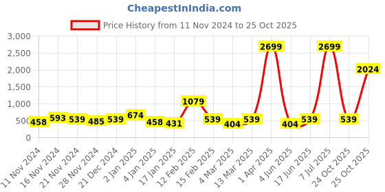 myntra.com LSD Relaxed Fit Checked Casual Shirt lsd Price History Graph from 11 Nov 2024 to 25 Oct 2025