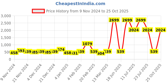 myntra.com LSD Relaxed Fit Checked Casual Shirt lsd Price History Graph from 9 Nov 2024 to 25 Oct 2025
