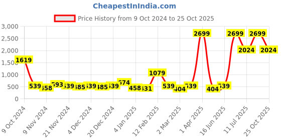 myntra.com LSD Relaxed Fit Checked Shirt lsd Price History Graph from 9 Oct 2024 to 25 Oct 2025