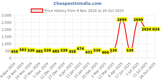 myntra.com LSD Relaxed Fit Checked Shirt lsd Price History Graph from 9 Nov 2024 to 25 Oct 2025