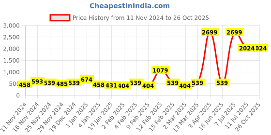 myntra.com LSD Relaxed Fit Semi Sheer Striped Casual Shirt lsd Price History Graph from 11 Nov 2024 to 25 Oct 2025