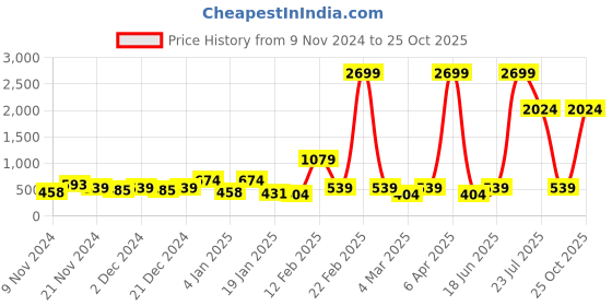 myntra.com LSD Relaxed Fit Striped Casual Shirt lsd Price History Graph from 9 Nov 2024 to 25 Oct 2025