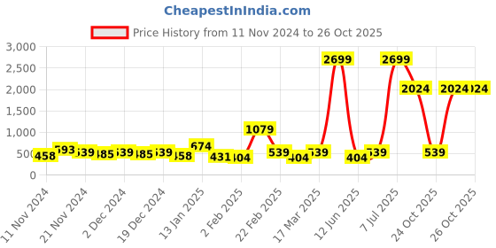 myntra.com LSD Relaxed Fit Striped Casual Shirt lsd Price History Graph from 11 Nov 2024 to 25 Oct 2025