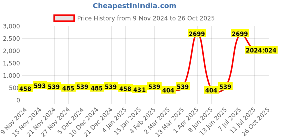 myntra.com LSD Relaxed Fit Striped Shirt lsd Price History Graph from 9 Nov 2024 to 25 Oct 2025