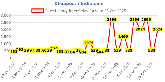 myntra.com LSD Relaxed Multi Stripes Opaque Casual Shirt lsd Price History Graph from 9 Nov 2024 to 25 Oct 2025