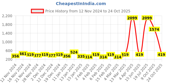 myntra.com LSD Relaxed Opaque Checked Casual Shirt lsd Price History Graph from 12 Nov 2024 to 24 Oct 2025