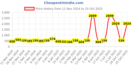 myntra.com LSD Relaxed Semi Sheer Striped Casual Shirt lsd Price History Graph from 11 Nov 2024 to 25 Oct 2025