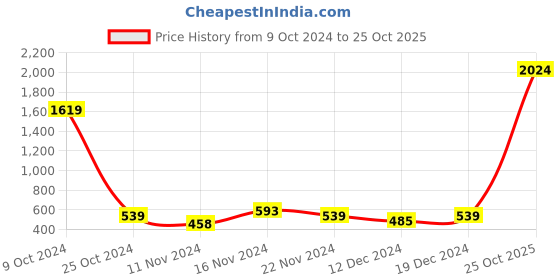 myntra.com LSD Self Design Relaxed Fit Casual Shirt lsd Price History Graph from 9 Oct 2024 to 25 Oct 2025