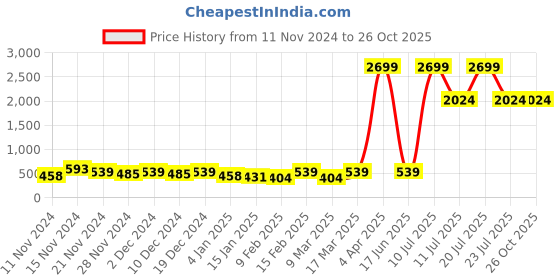 myntra.com LSD Self Design Relaxed Fit Casual Shirt lsd Price History Graph from 11 Nov 2024 to 26 Oct 2025