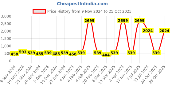 myntra.com LSD Self-Striped Relaxed Fit Shirt lsd Price History Graph from 9 Nov 2024 to 25 Oct 2025