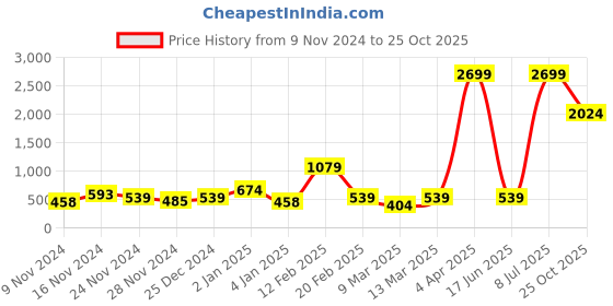 myntra.com LSD Semi Sheer Striped Casual Shirt lsd Price History Graph from 9 Nov 2024 to 25 Oct 2025
