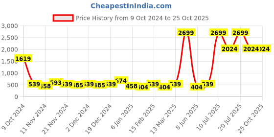 myntra.com LSD Striped Relaxed Fit Shirt lsd Price History Graph from 9 Oct 2024 to 25 Oct 2025