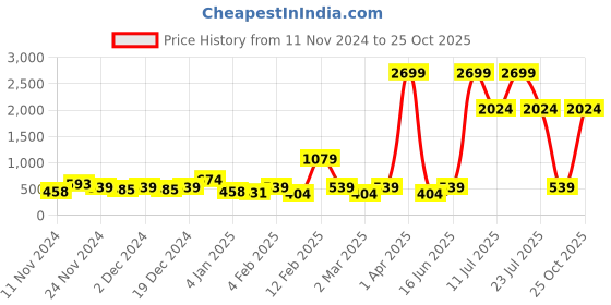 myntra.com LSD Striped Relaxed Fit Shirt lsd Price History Graph from 11 Nov 2024 to 25 Oct 2025