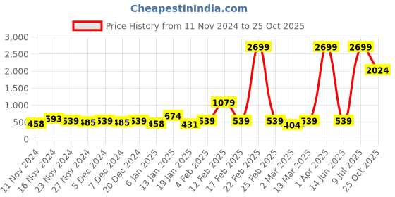 myntra.com LSD Striped Relaxed Fit Shirt lsd Price History Graph from 11 Nov 2024 to 25 Oct 2025