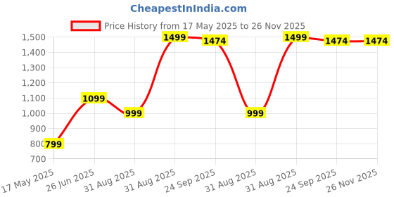 myntra.com LTETTES Black Set of 1 Water Resistant Desk Organiser Organisers ltettes Price History Graph from 17 May 2025 to 25 Nov 2025