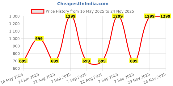 myntra.com LTETTES Black Set of 1 Water Resistant Desk Organiser Organisers ltettes Price History Graph from 16 May 2025 to 24 Nov 2025