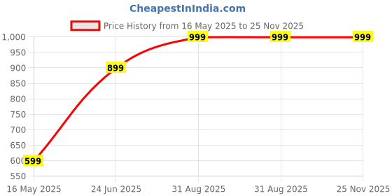 myntra.com LTETTES Blue Set of 1 Water Resistant Desk Organiser Organisers ltettes Price History Graph from 16 May 2025 to 24 Nov 2025