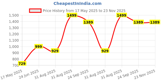 myntra.com LTETTES Brown Set of 1 Water Resistant Desk Organiser Organisers ltettes Price History Graph from 17 May 2025 to 22 Nov 2025
