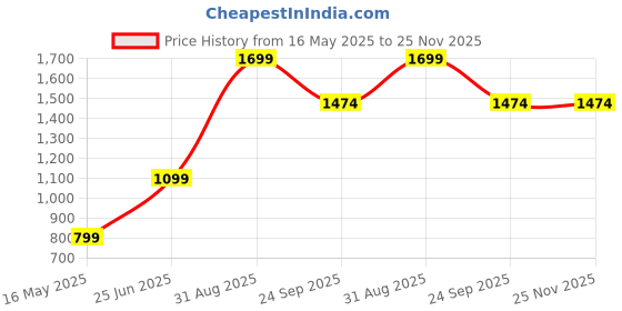 myntra.com LTETTES Brown Set of 1 Water Resistant Desk Organiser Organisers ltettes Price History Graph from 16 May 2025 to 25 Nov 2025