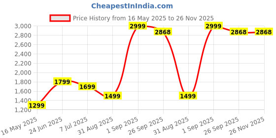 myntra.com LTETTES Gold-Toned 3 Pieces Pillar LED Candle ltettes Price History Graph from 16 May 2025 to 25 Nov 2025