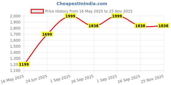 myntra.com LTETTES Gold-Toned 3 Pieces Pillar LED Candles ltettes Price History Graph from 16 May 2025 to 25 Nov 2025