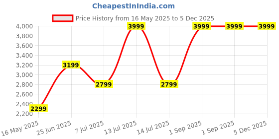 myntra.com LTETTES Gold-Toned & Tan 5 pieces Pillar LED Candles ltettes Price History Graph from 16 May 2025 to 5 Dec 2025