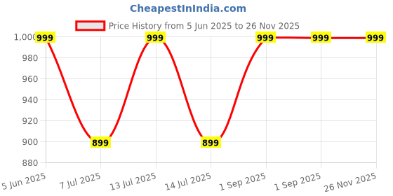 myntra.com LTETTES Gold-Toned & Transparent Pillar LED Candle ltettes Price History Graph from 5 Jun 2025 to 26 Nov 2025