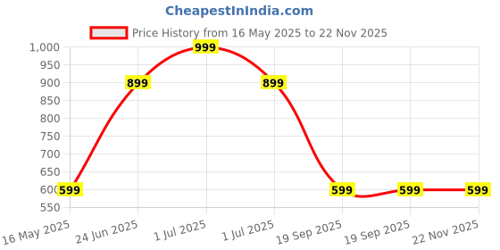 myntra.com LTETTES Green Set of 1 Water Resistant Desk Organiser Organisers ltettes Price History Graph from 16 May 2025 to 22 Nov 2025