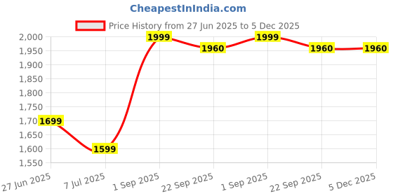 myntra.com LTETTES Grey 3 pieces Pillar LED Candles ltettes Price History Graph from 27 Jun 2025 to 5 Dec 2025