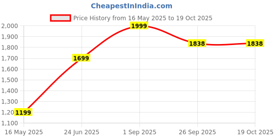 myntra.com LTETTES Grey 3 Pieces Pillar LED Candles ltettes Price History Graph from 16 May 2025 to 18 Oct 2025