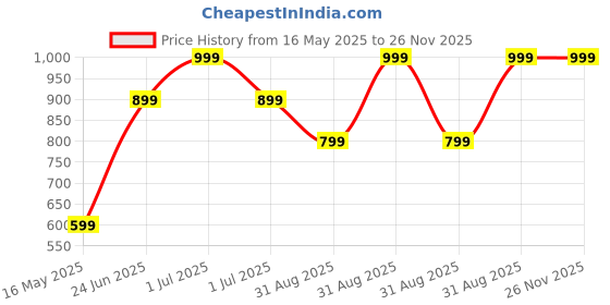 myntra.com LTETTES Orange Set of 1 Water Resistant Desk Organiser Organisers ltettes Price History Graph from 16 May 2025 to 25 Nov 2025