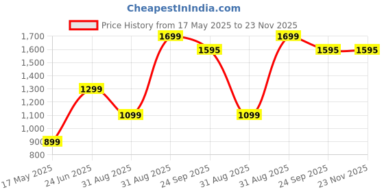 myntra.com LTETTES Orange Set of 1 Water Resistant Desk Organiser Organisers ltettes Price History Graph from 17 May 2025 to 23 Nov 2025