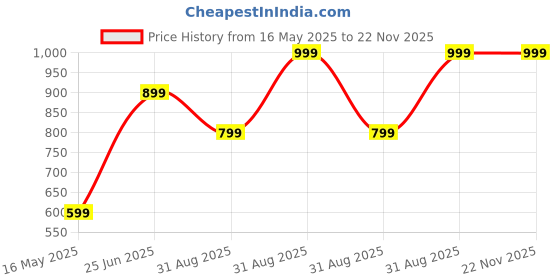 myntra.com LTETTES Pink Set of 1 Water Resistant Desk Organiser Organisers ltettes Price History Graph from 16 May 2025 to 22 Nov 2025
