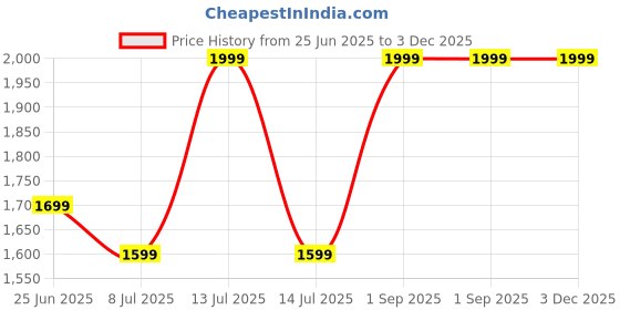 myntra.com LTETTES Red 3 pieces Pillar LED Candles ltettes Price History Graph from 25 Jun 2025 to 3 Dec 2025