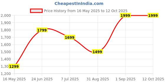 myntra.com LTETTES Red 3 Pieces Pillar LED Candles ltettes Price History Graph from 16 May 2025 to 11 Oct 2025