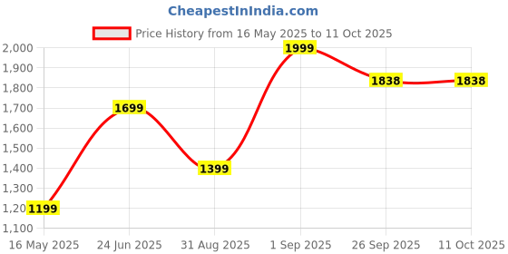 myntra.com LTETTES Red 3 PiecesPillar LED Candles ltettes Price History Graph from 16 May 2025 to 11 Oct 2025