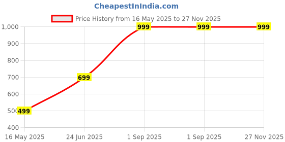 myntra.com LTETTES Red Pillar LED Candle ltettes Price History Graph from 16 May 2025 to 27 Nov 2025