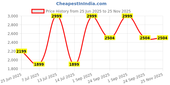 myntra.com LTETTES Taper Red 6 Pieces Pillar LED Candles ltettes Price History Graph from 25 Jun 2025 to 25 Nov 2025