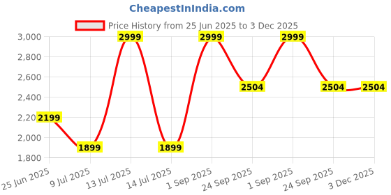 myntra.com LTETTES Taper White 6 Pieces Pillar LED Candles ltettes Price History Graph from 25 Jun 2025 to 3 Dec 2025