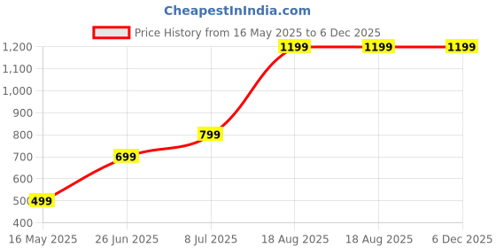 myntra.com LTETTES White & Orange Pillar LED Candle ltettes Price History Graph from 16 May 2025 to 6 Dec 2025
