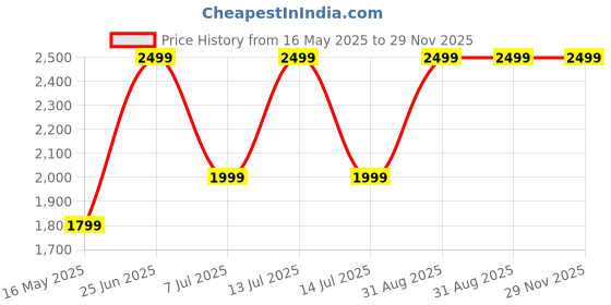myntra.com LTETTES White & Transparent 3 pieces Pillar LED Candles ltettes Price History Graph from 16 May 2025 to 29 Nov 2025