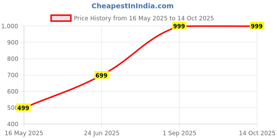 myntra.com LTETTES White Pillar LED Candle ltettes Price History Graph from 16 May 2025 to 14 Oct 2025