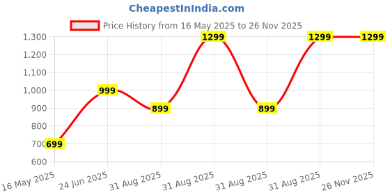 myntra.com LTETTES White Set of 1 Water Resistant Desk Organiser Organisers ltettes Price History Graph from 16 May 2025 to 25 Nov 2025