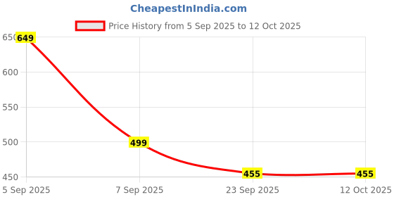 myntra.com Lucents Men Cuban Link Silver Chain lucents Price History Graph from 5 Sep 2025 to 12 Oct 2025