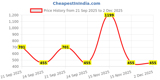 myntra.com Lucents Men Silver-Plated Artificial Stones Studded Contemporary Pendant With Chain lucents Price History Graph from 21 Sep 2025 to 1 Dec 2025