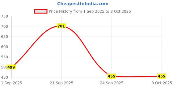 myntra.com Lucents Men Stylish Arrow Pendant & Chain with Rings Set lucents Price History Graph from 1 Sep 2025 to 8 Oct 2025